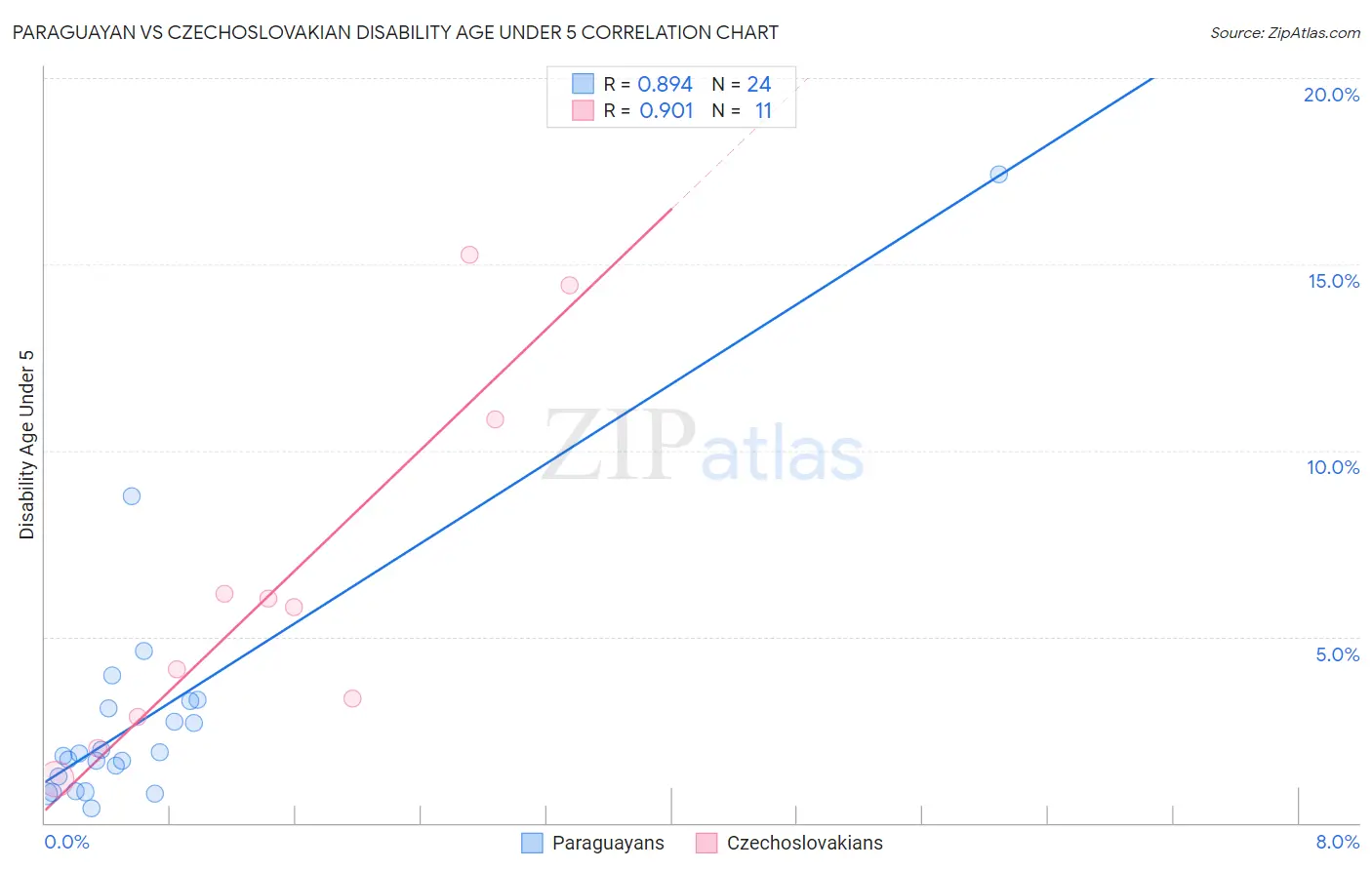 Paraguayan vs Czechoslovakian Disability Age Under 5