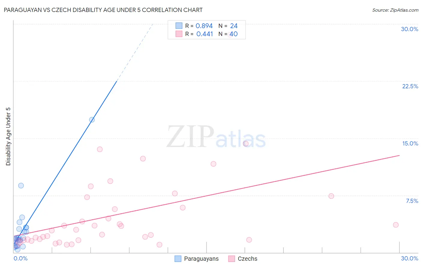 Paraguayan vs Czech Disability Age Under 5