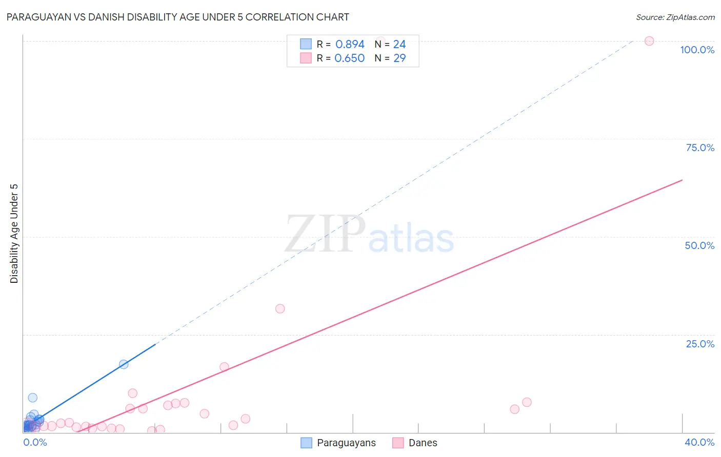 Paraguayan vs Danish Disability Age Under 5