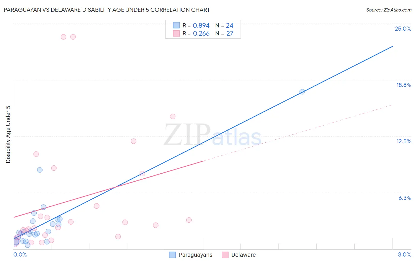Paraguayan vs Delaware Disability Age Under 5