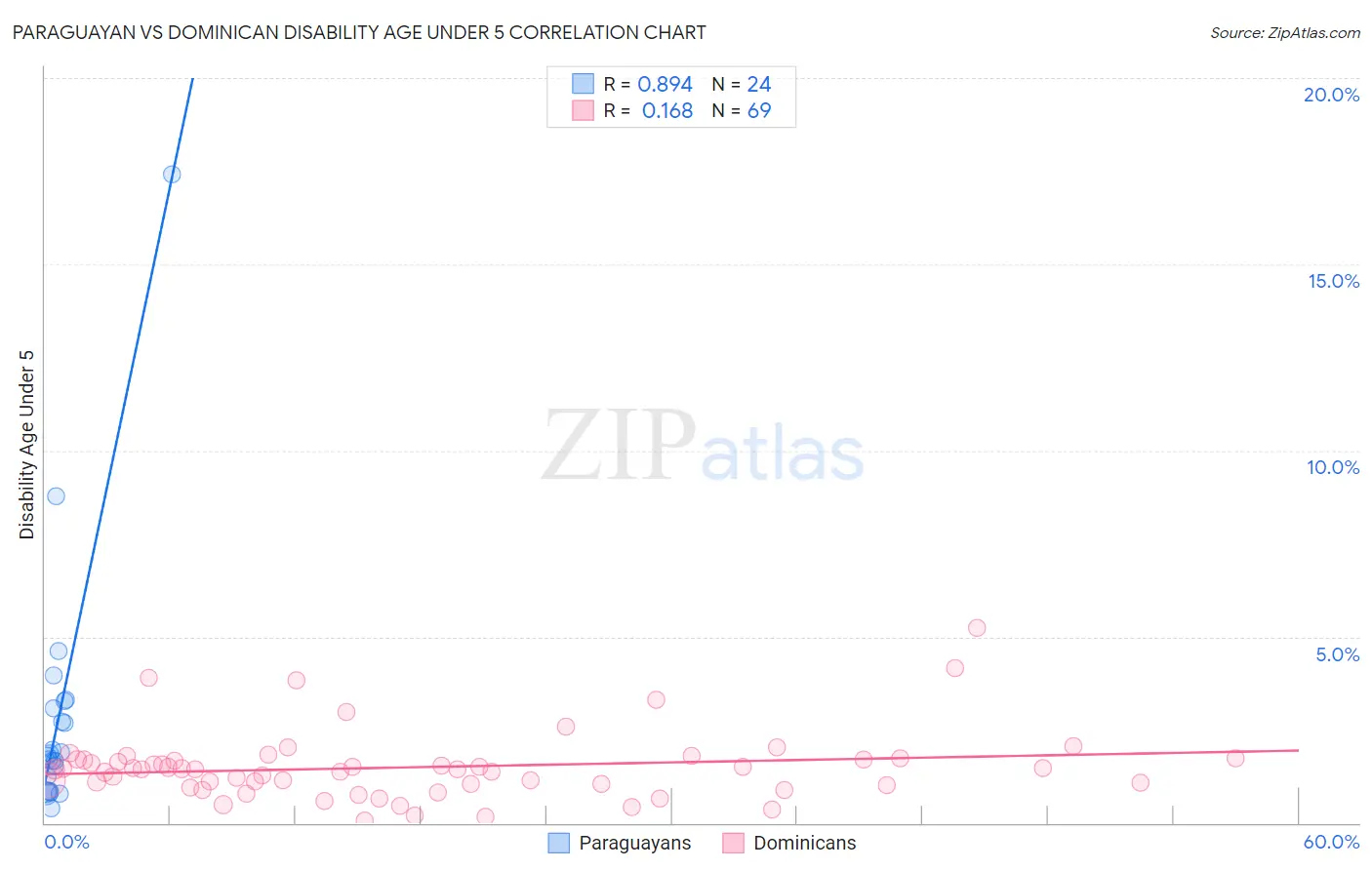 Paraguayan vs Dominican Disability Age Under 5