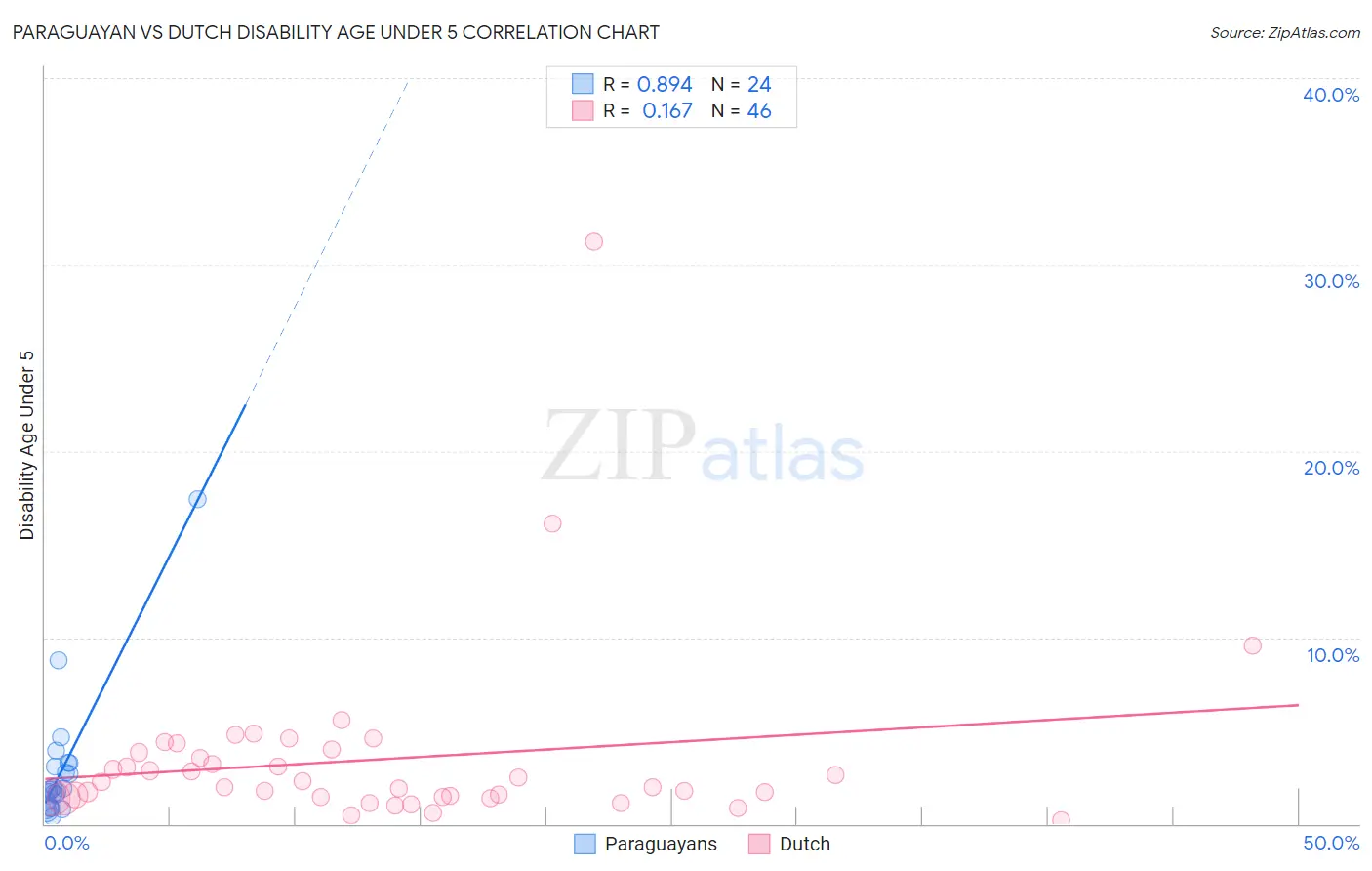 Paraguayan vs Dutch Disability Age Under 5