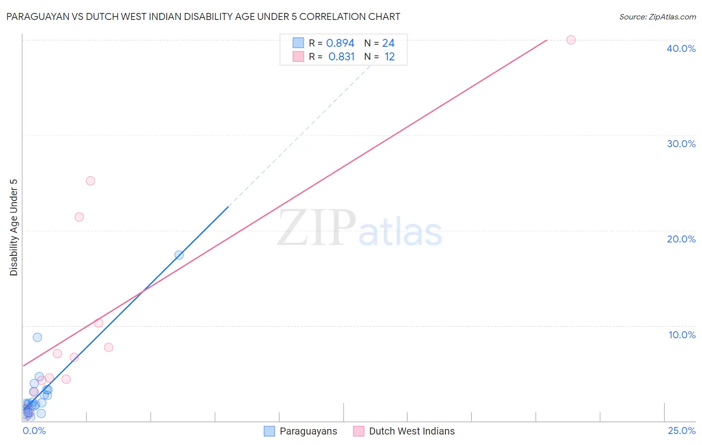 Paraguayan vs Dutch West Indian Disability Age Under 5