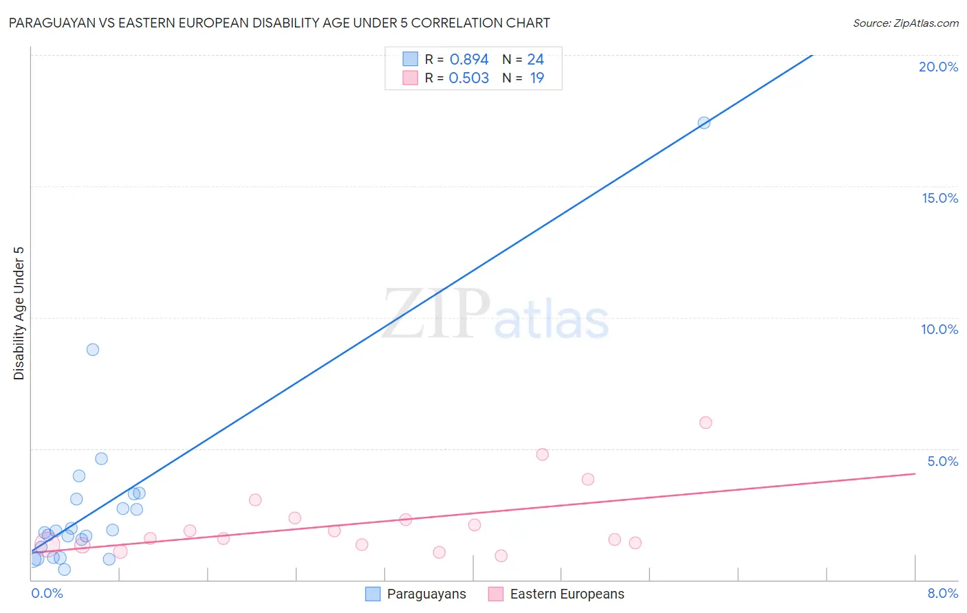 Paraguayan vs Eastern European Disability Age Under 5