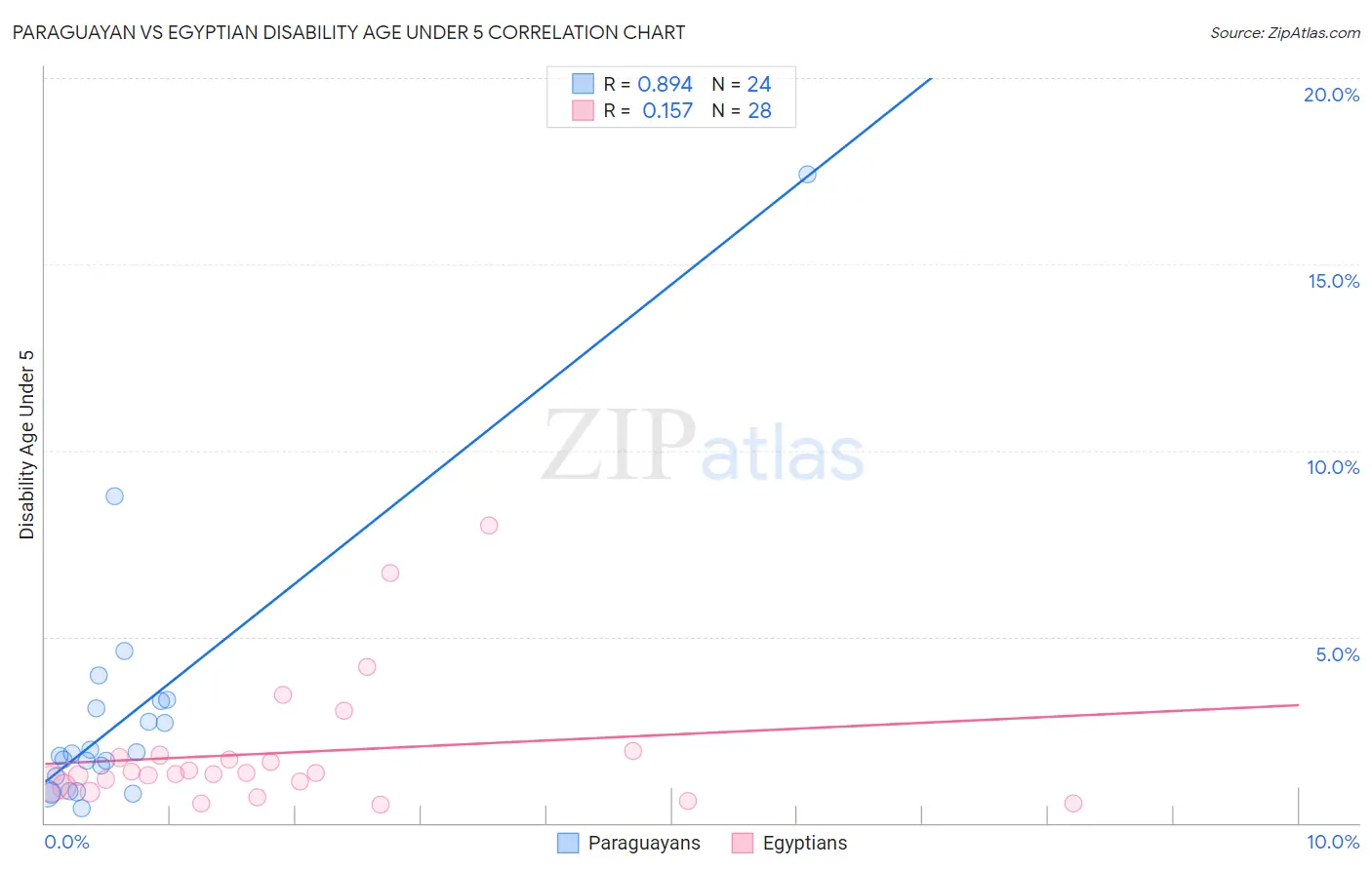 Paraguayan vs Egyptian Disability Age Under 5