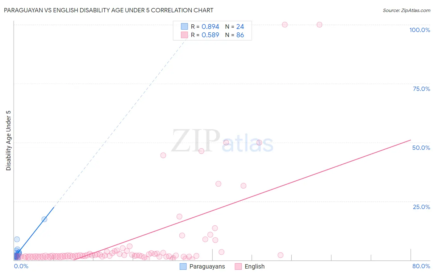 Paraguayan vs English Disability Age Under 5