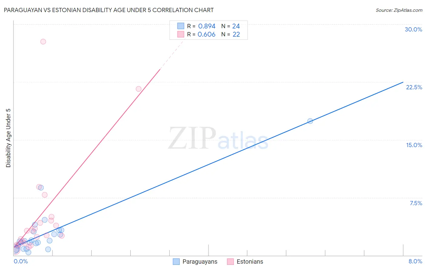 Paraguayan vs Estonian Disability Age Under 5