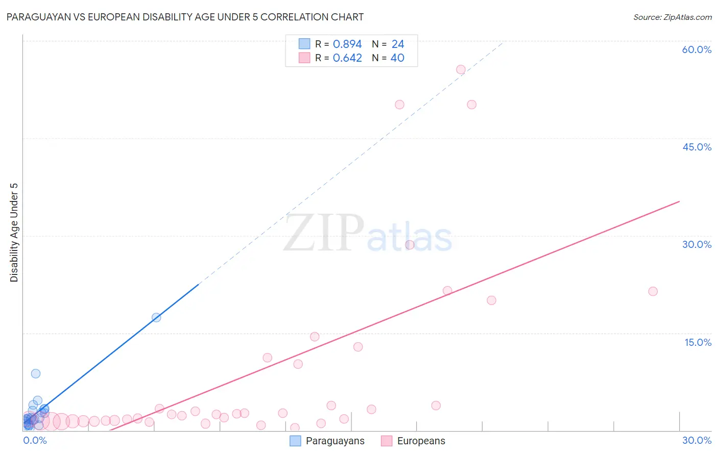 Paraguayan vs European Disability Age Under 5