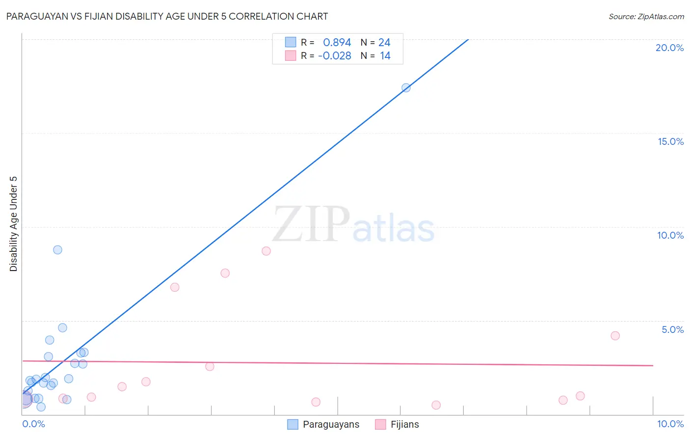 Paraguayan vs Fijian Disability Age Under 5