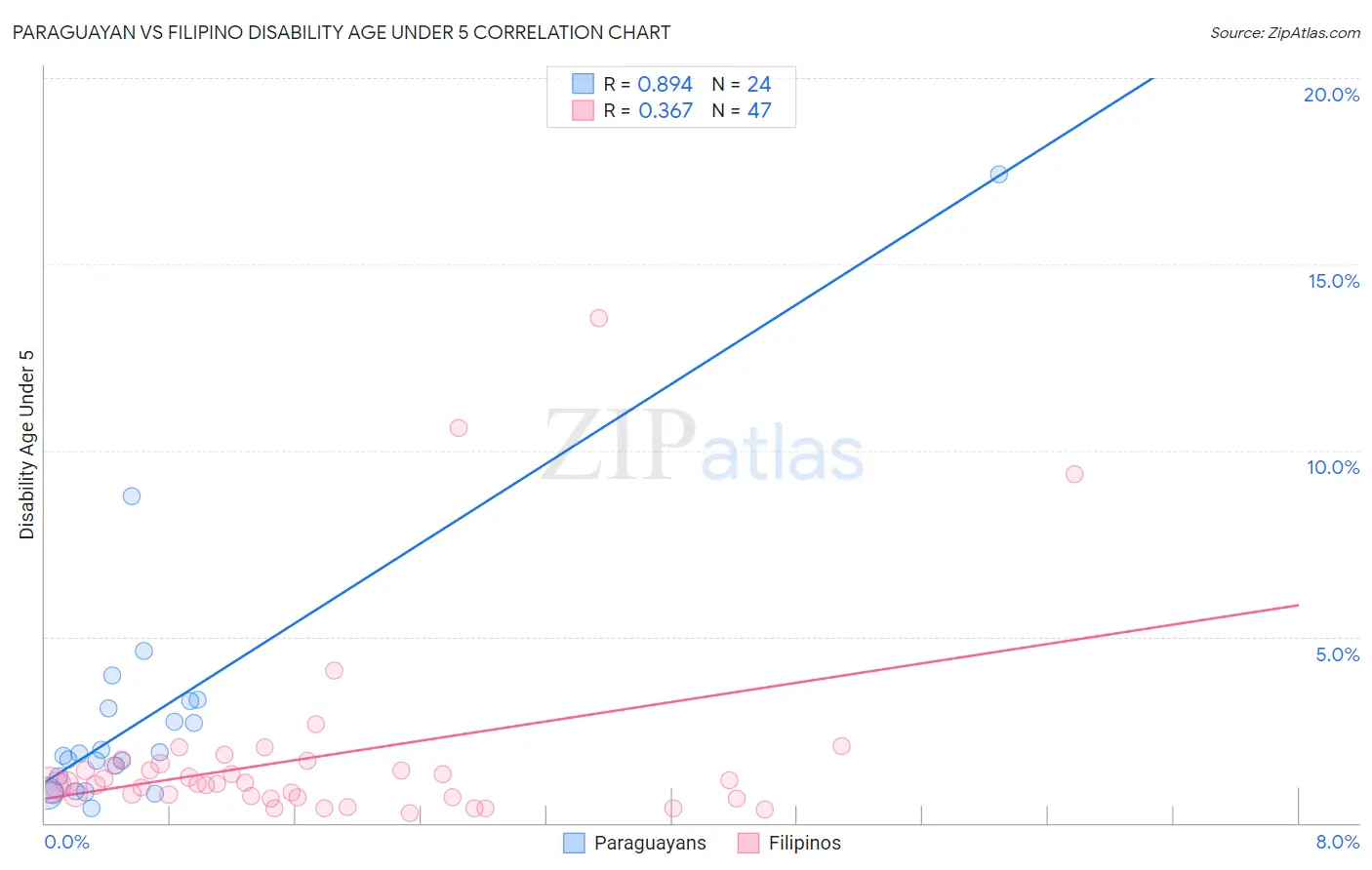 Paraguayan vs Filipino Disability Age Under 5