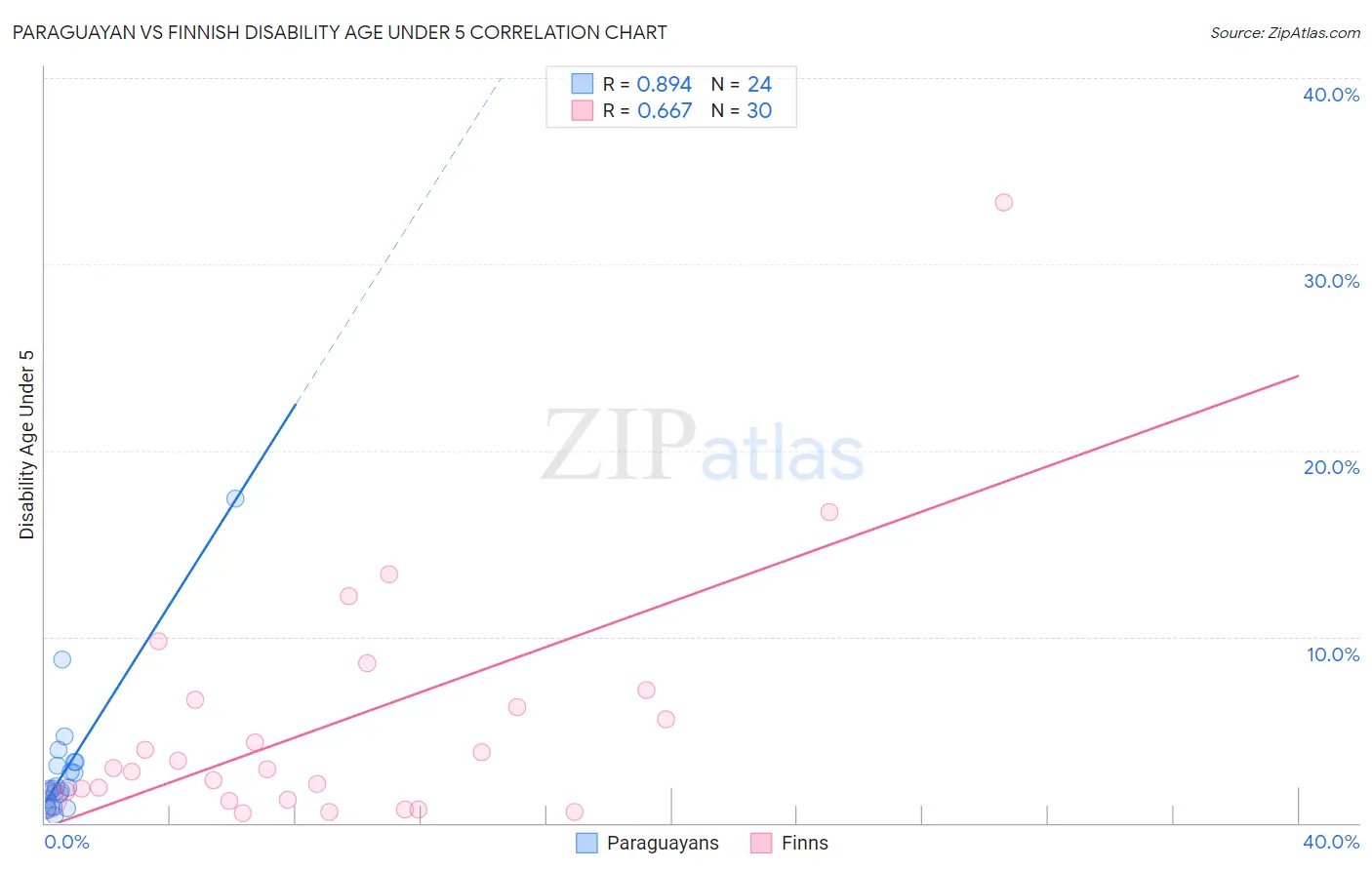 Paraguayan vs Finnish Disability Age Under 5