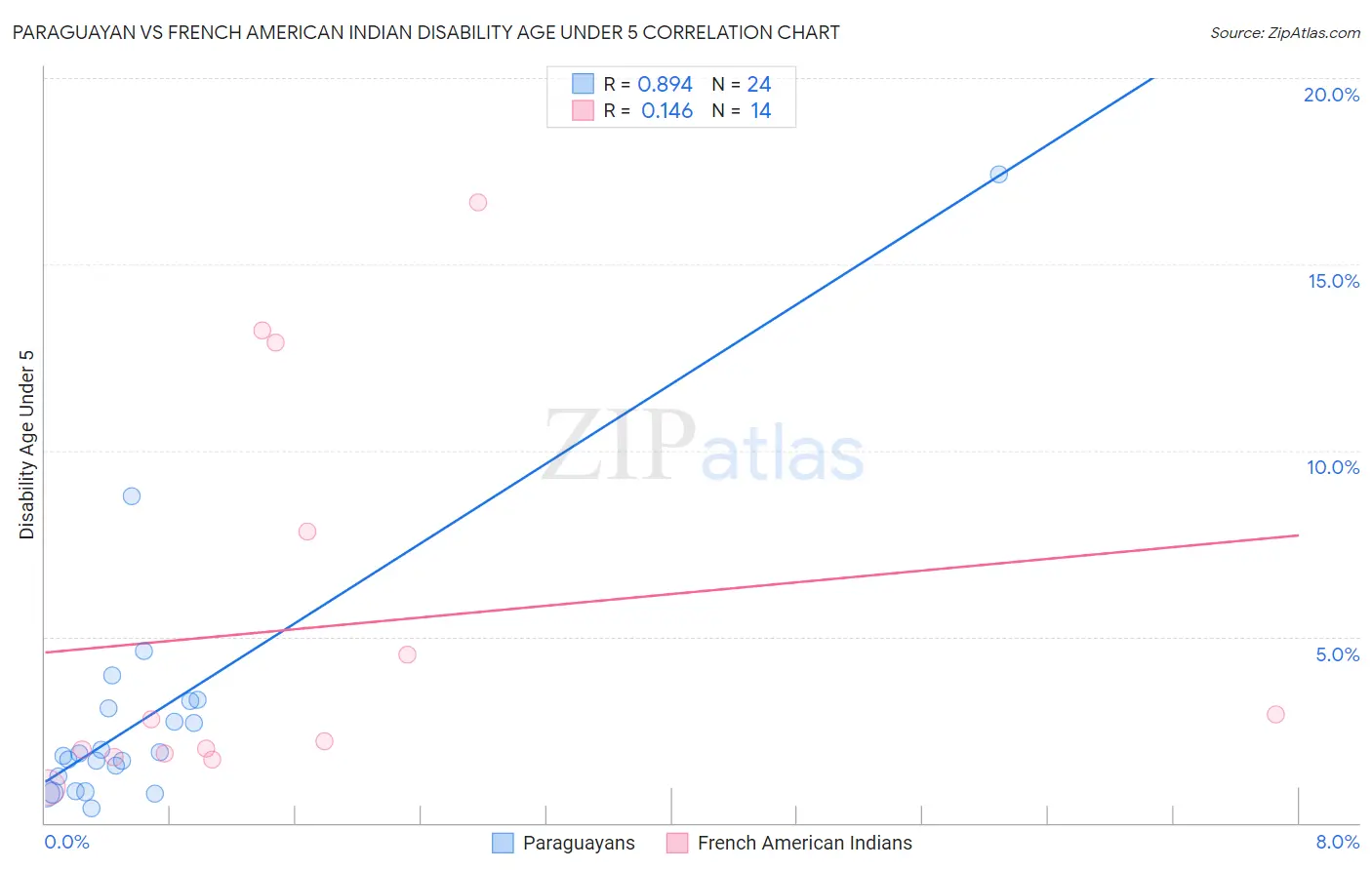 Paraguayan vs French American Indian Disability Age Under 5