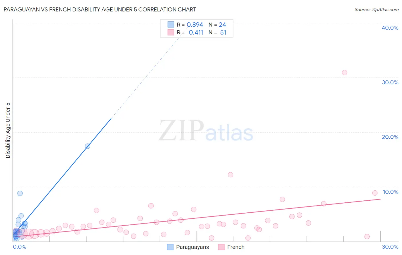 Paraguayan vs French Disability Age Under 5