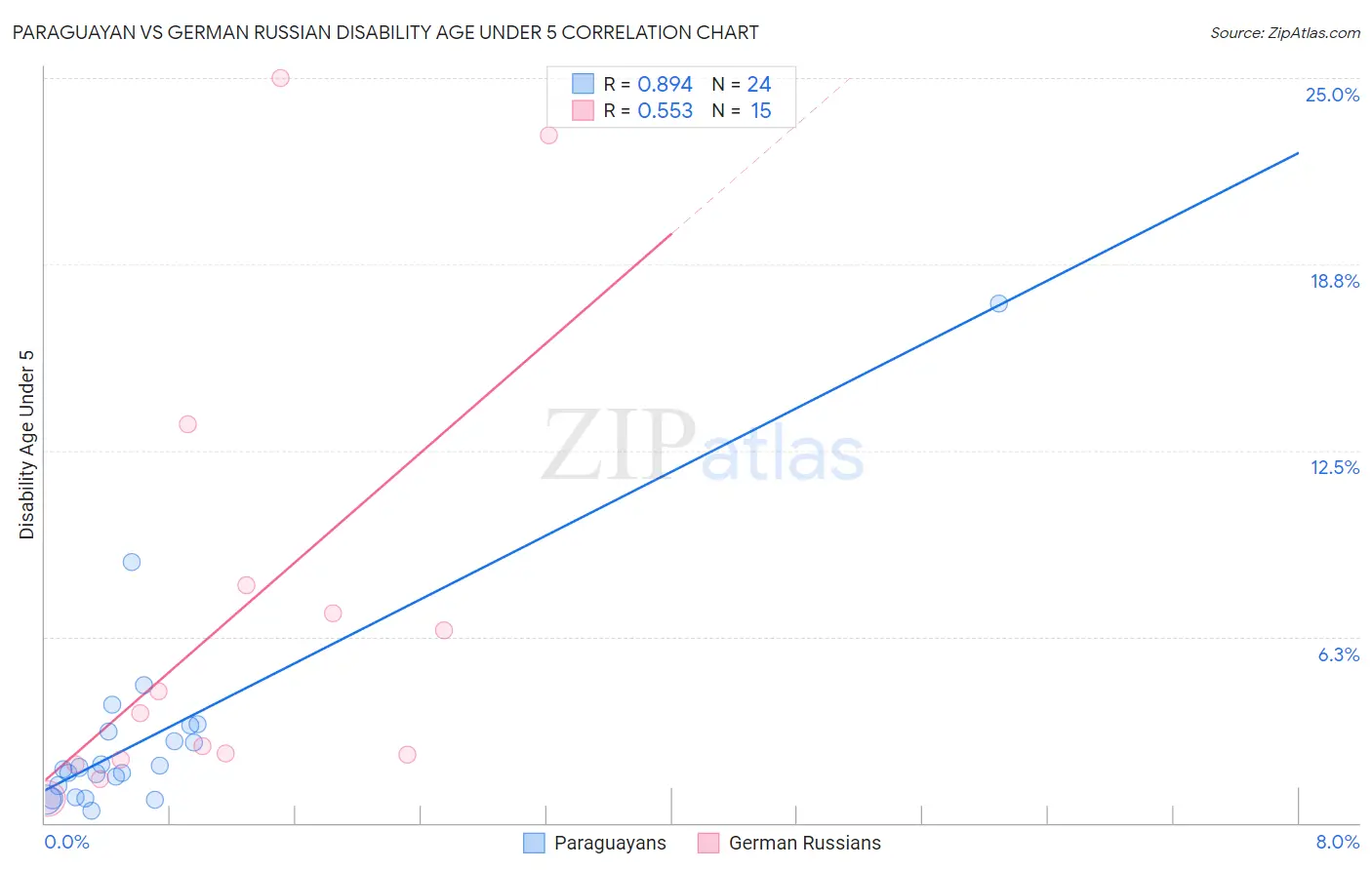 Paraguayan vs German Russian Disability Age Under 5