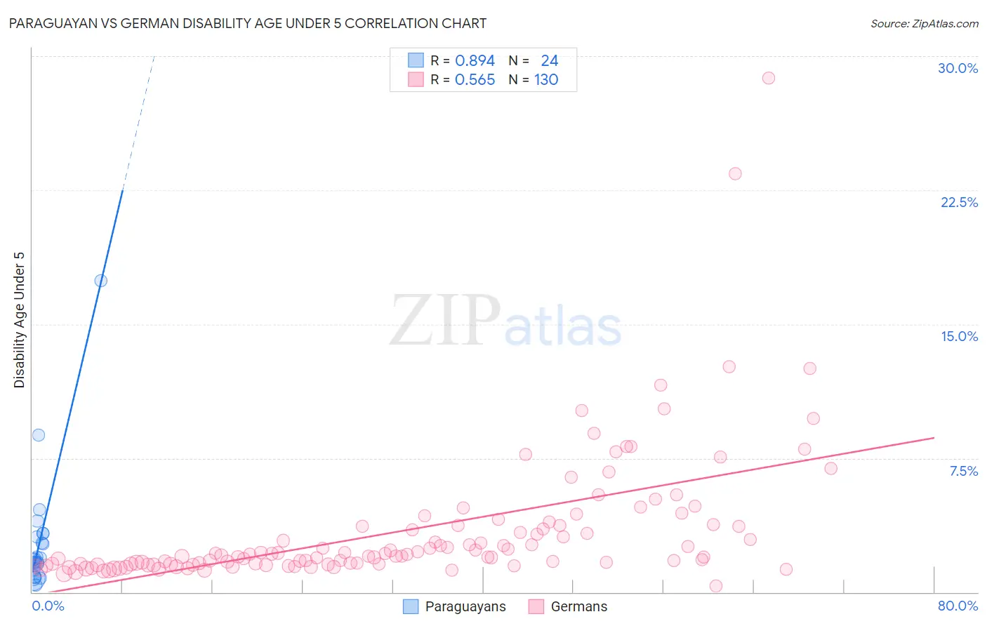 Paraguayan vs German Disability Age Under 5