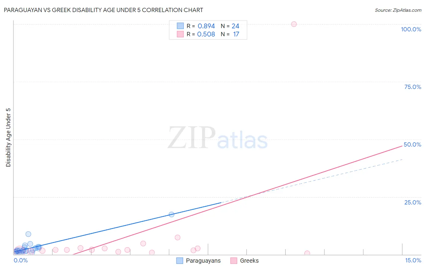 Paraguayan vs Greek Disability Age Under 5