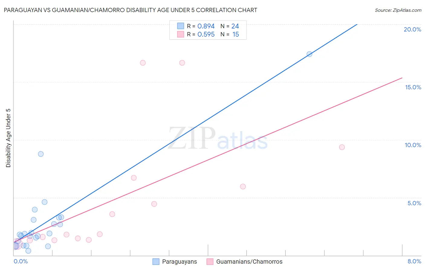 Paraguayan vs Guamanian/Chamorro Disability Age Under 5