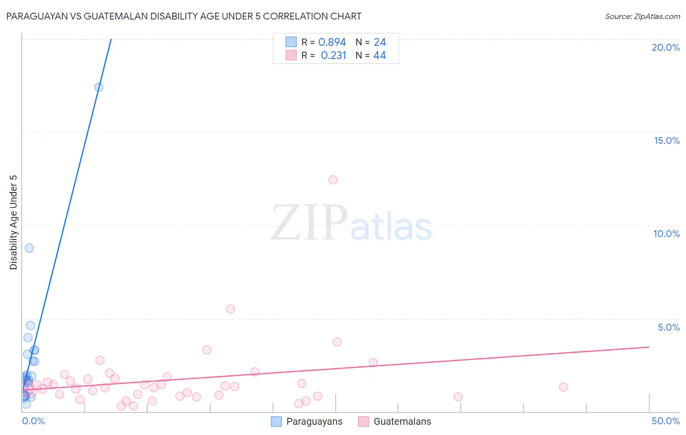 Paraguayan vs Guatemalan Disability Age Under 5