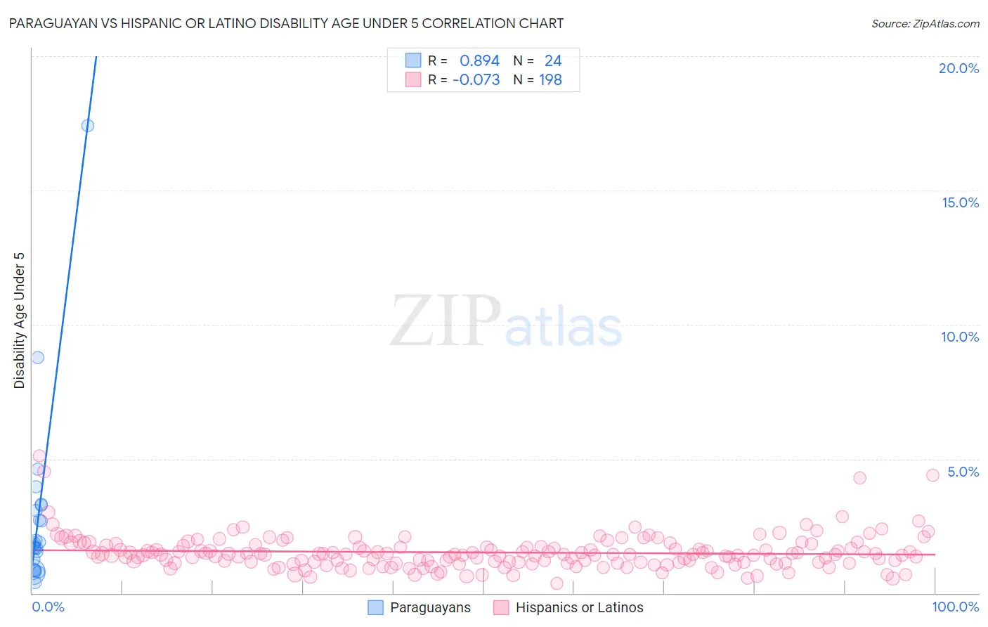 Paraguayan vs Hispanic or Latino Disability Age Under 5