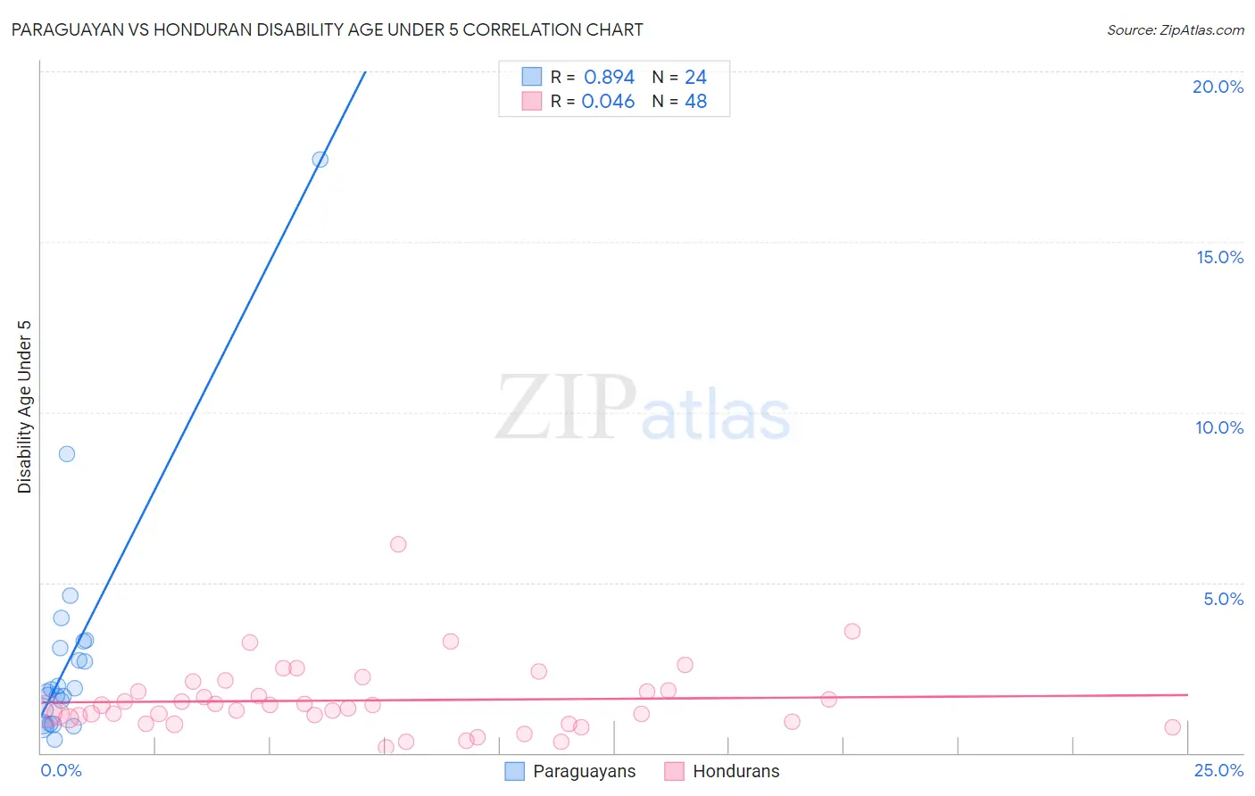 Paraguayan vs Honduran Disability Age Under 5