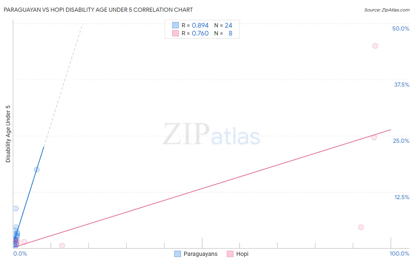 Paraguayan vs Hopi Disability Age Under 5