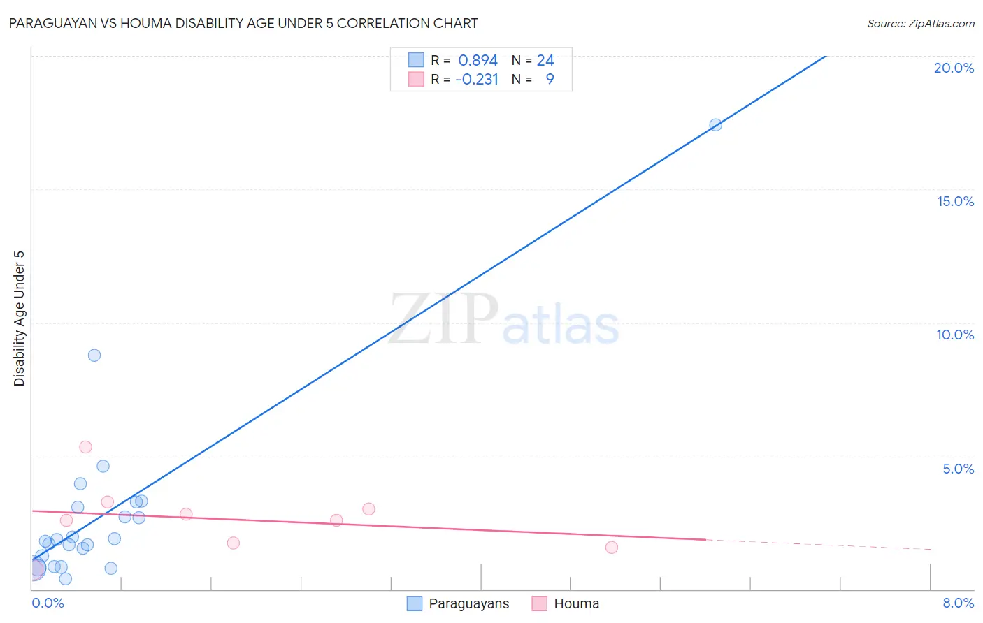 Paraguayan vs Houma Disability Age Under 5