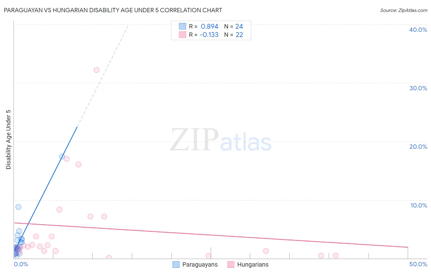 Paraguayan vs Hungarian Disability Age Under 5