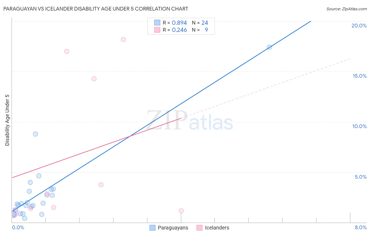 Paraguayan vs Icelander Disability Age Under 5