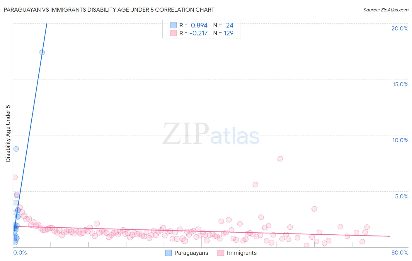 Paraguayan vs Immigrants Disability Age Under 5