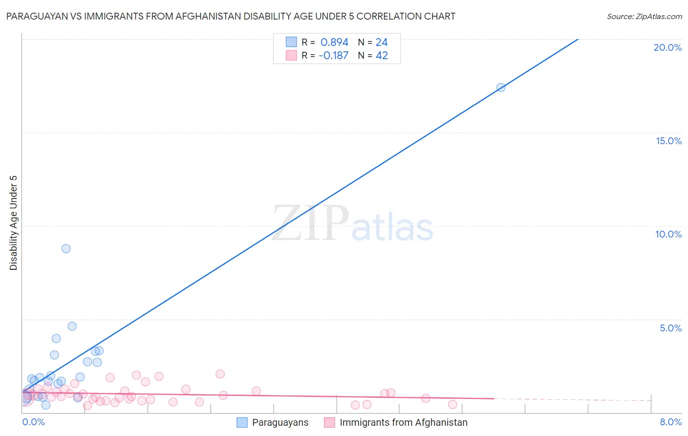 Paraguayan vs Immigrants from Afghanistan Disability Age Under 5