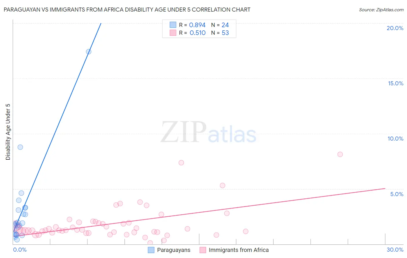 Paraguayan vs Immigrants from Africa Disability Age Under 5