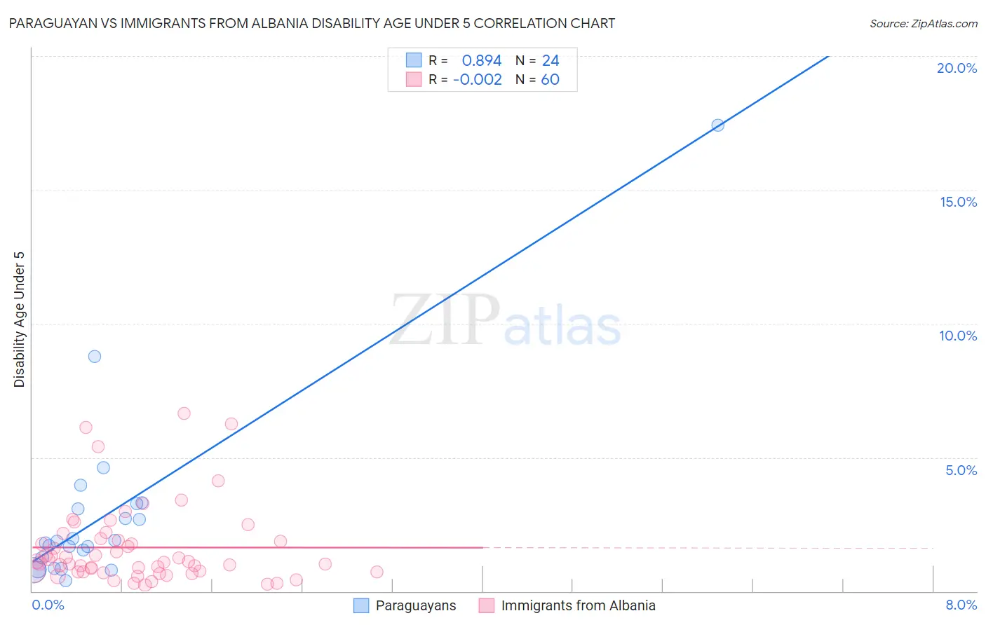 Paraguayan vs Immigrants from Albania Disability Age Under 5