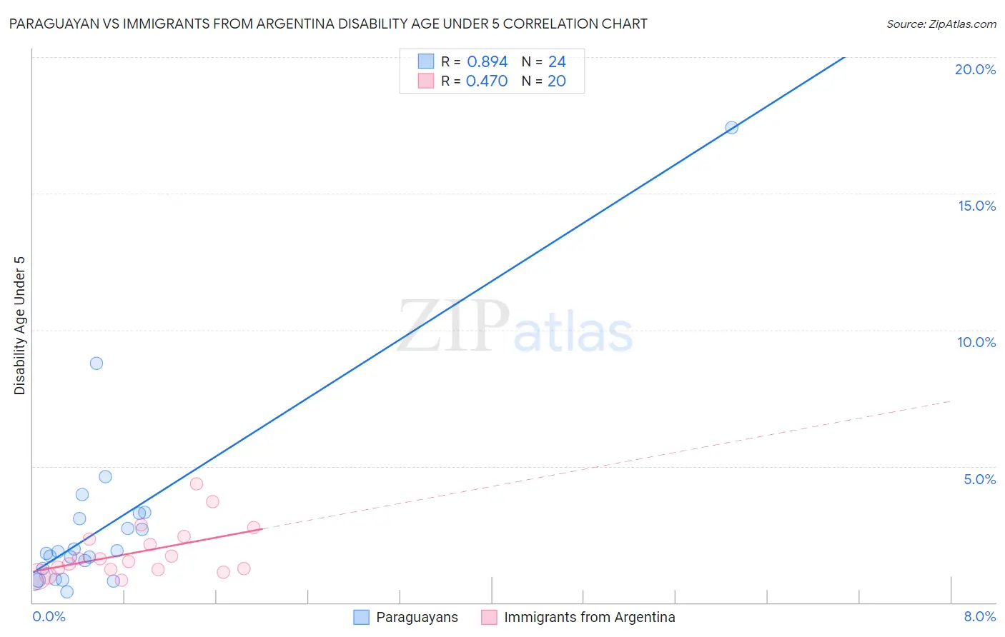 Paraguayan vs Immigrants from Argentina Disability Age Under 5