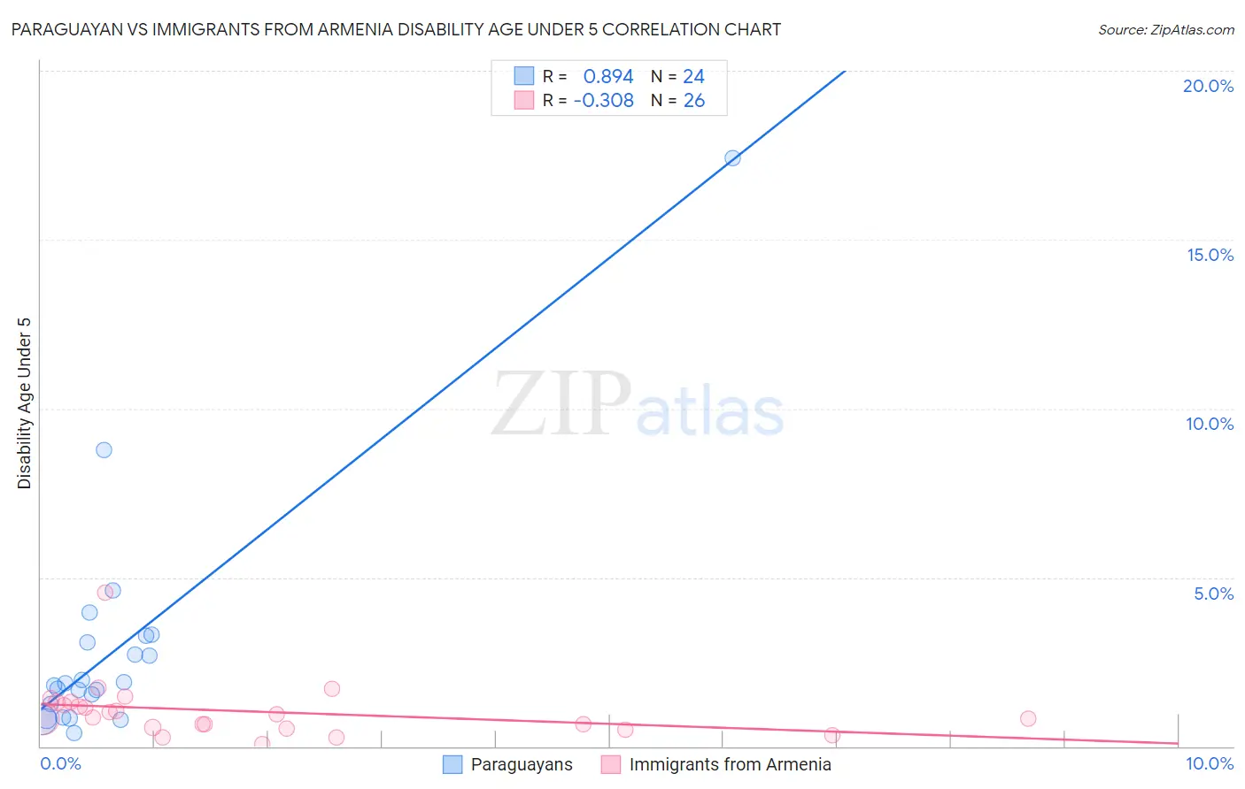 Paraguayan vs Immigrants from Armenia Disability Age Under 5