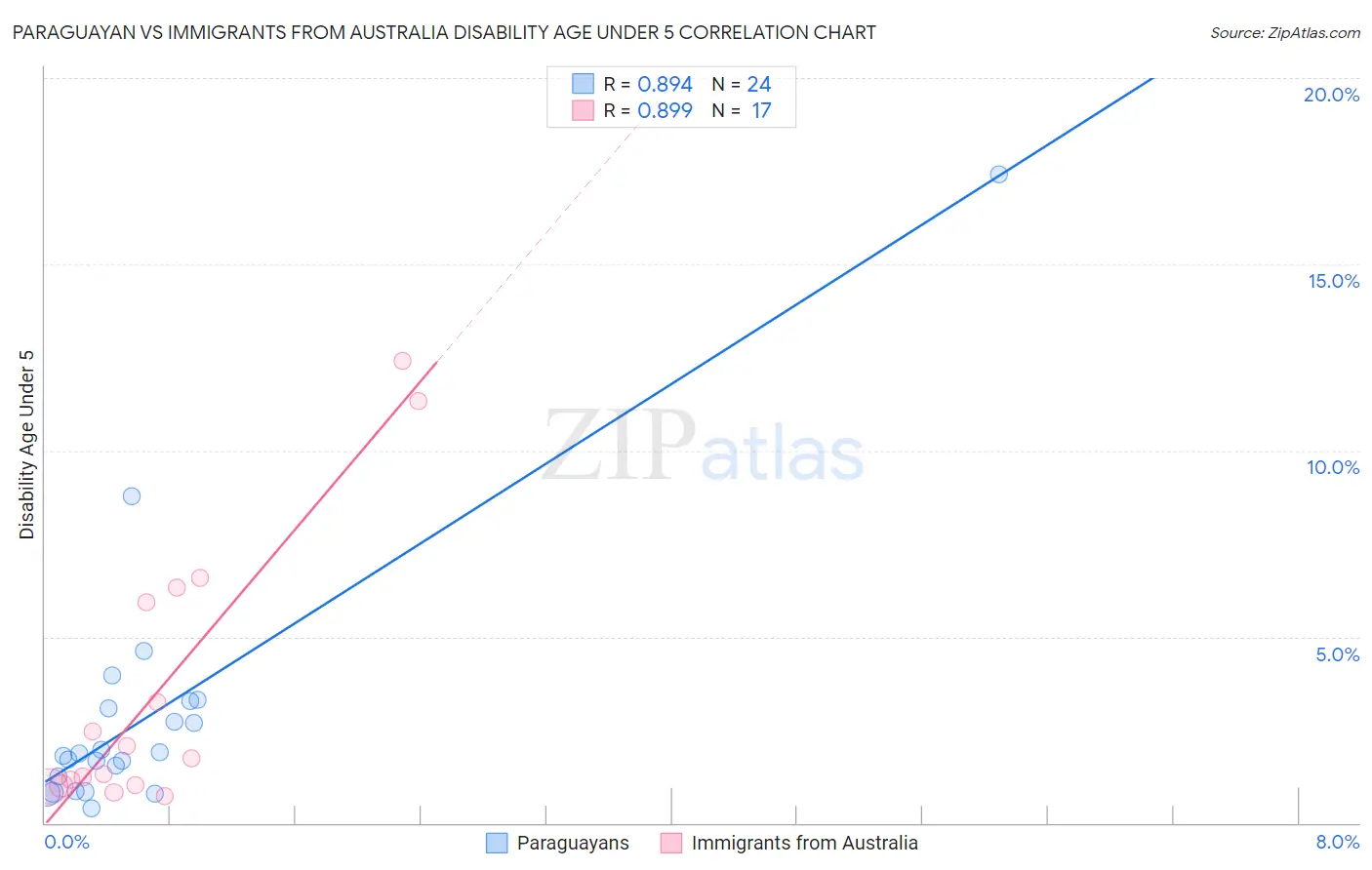 Paraguayan vs Immigrants from Australia Disability Age Under 5