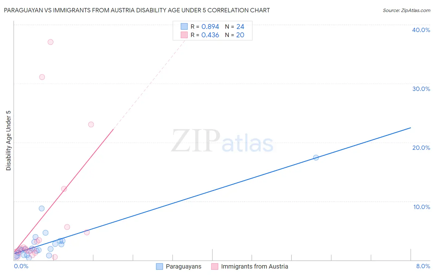 Paraguayan vs Immigrants from Austria Disability Age Under 5