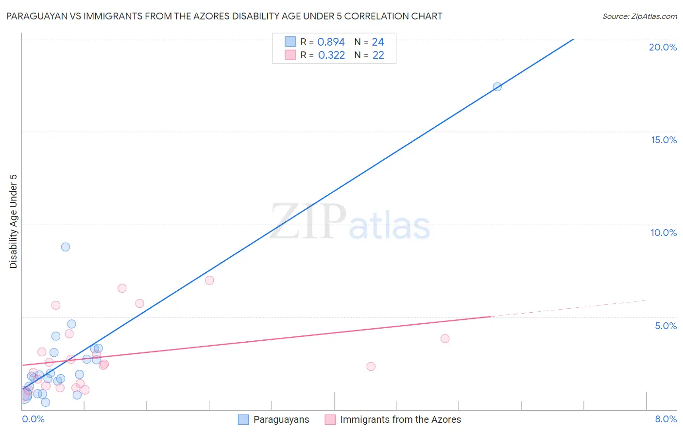 Paraguayan vs Immigrants from the Azores Disability Age Under 5