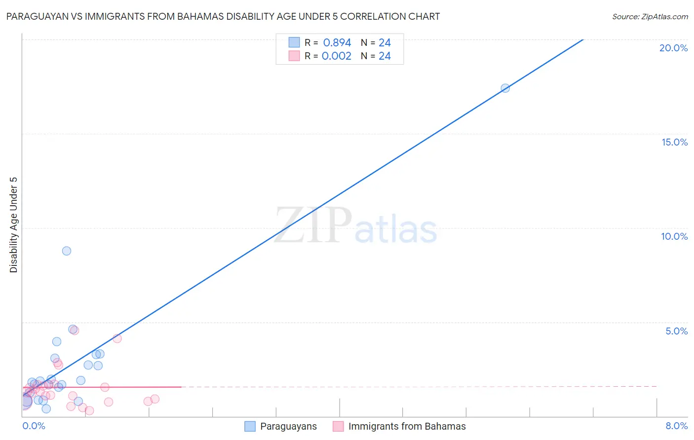 Paraguayan vs Immigrants from Bahamas Disability Age Under 5