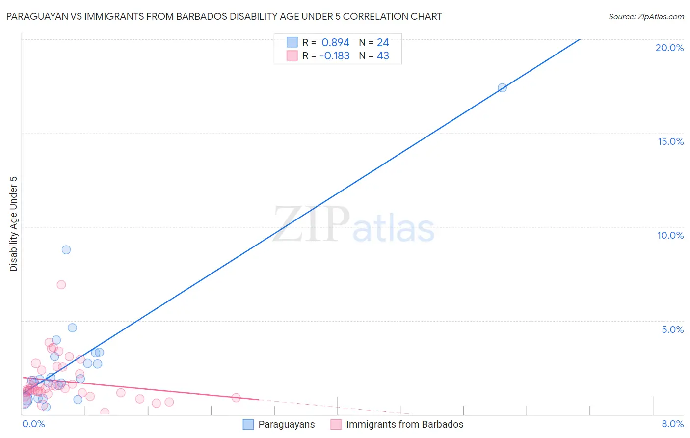 Paraguayan vs Immigrants from Barbados Disability Age Under 5