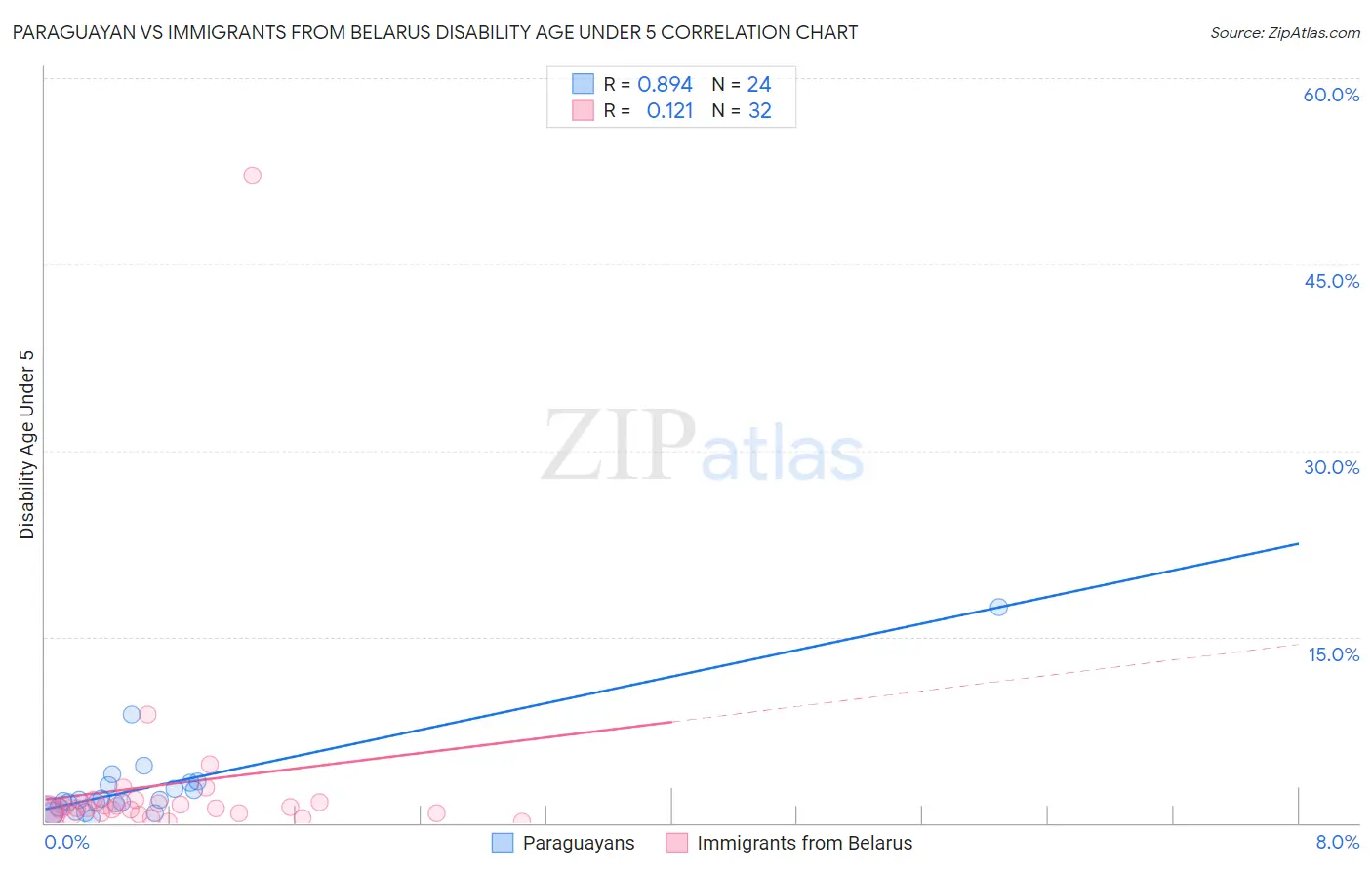 Paraguayan vs Immigrants from Belarus Disability Age Under 5