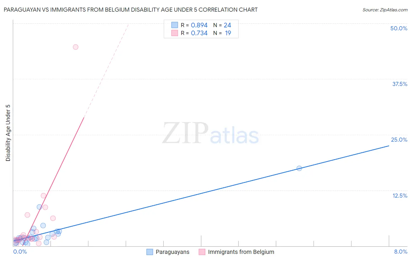 Paraguayan vs Immigrants from Belgium Disability Age Under 5