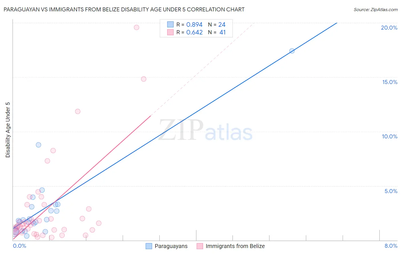 Paraguayan vs Immigrants from Belize Disability Age Under 5