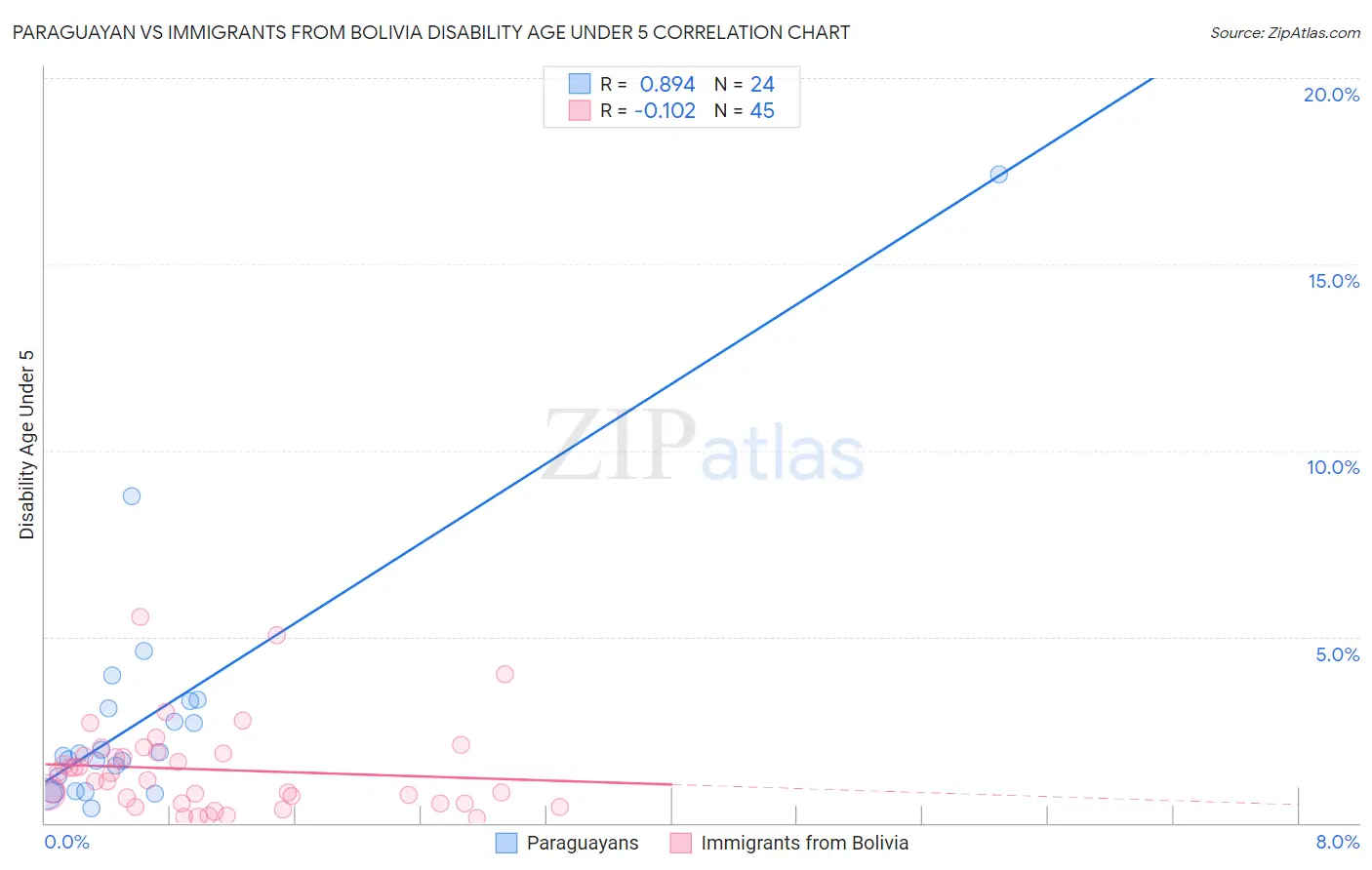 Paraguayan vs Immigrants from Bolivia Disability Age Under 5