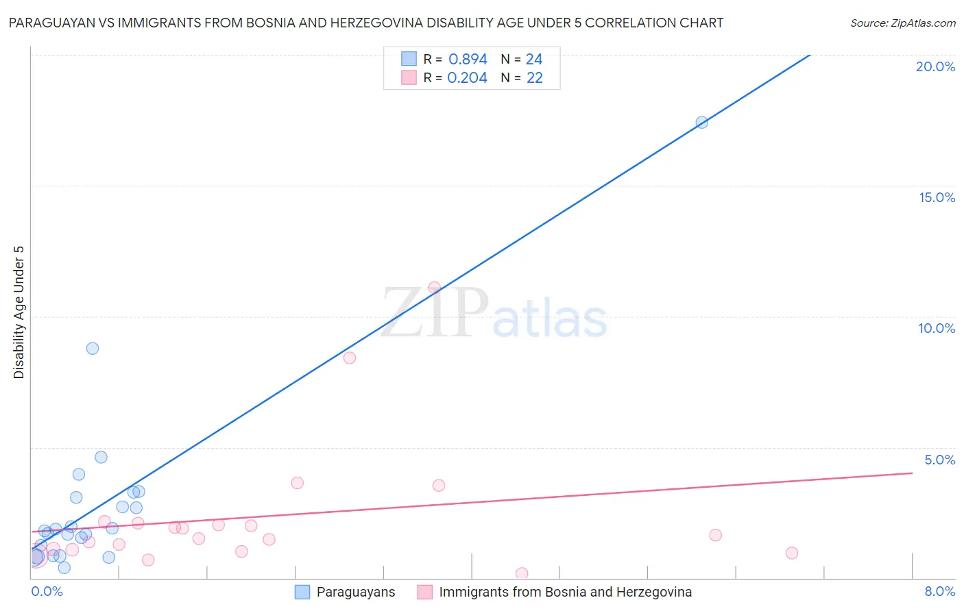 Paraguayan vs Immigrants from Bosnia and Herzegovina Disability Age Under 5