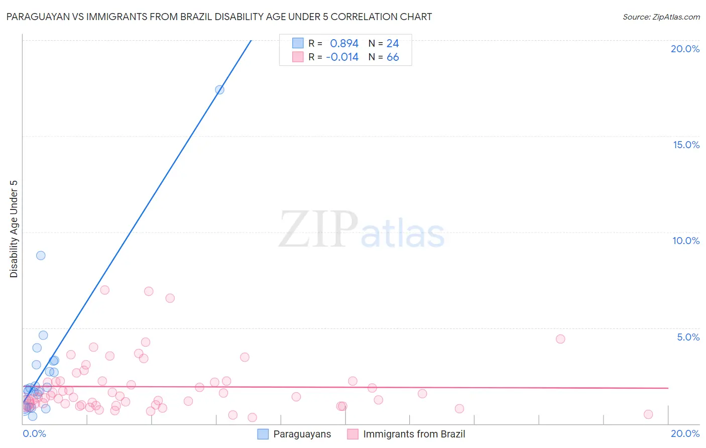 Paraguayan vs Immigrants from Brazil Disability Age Under 5