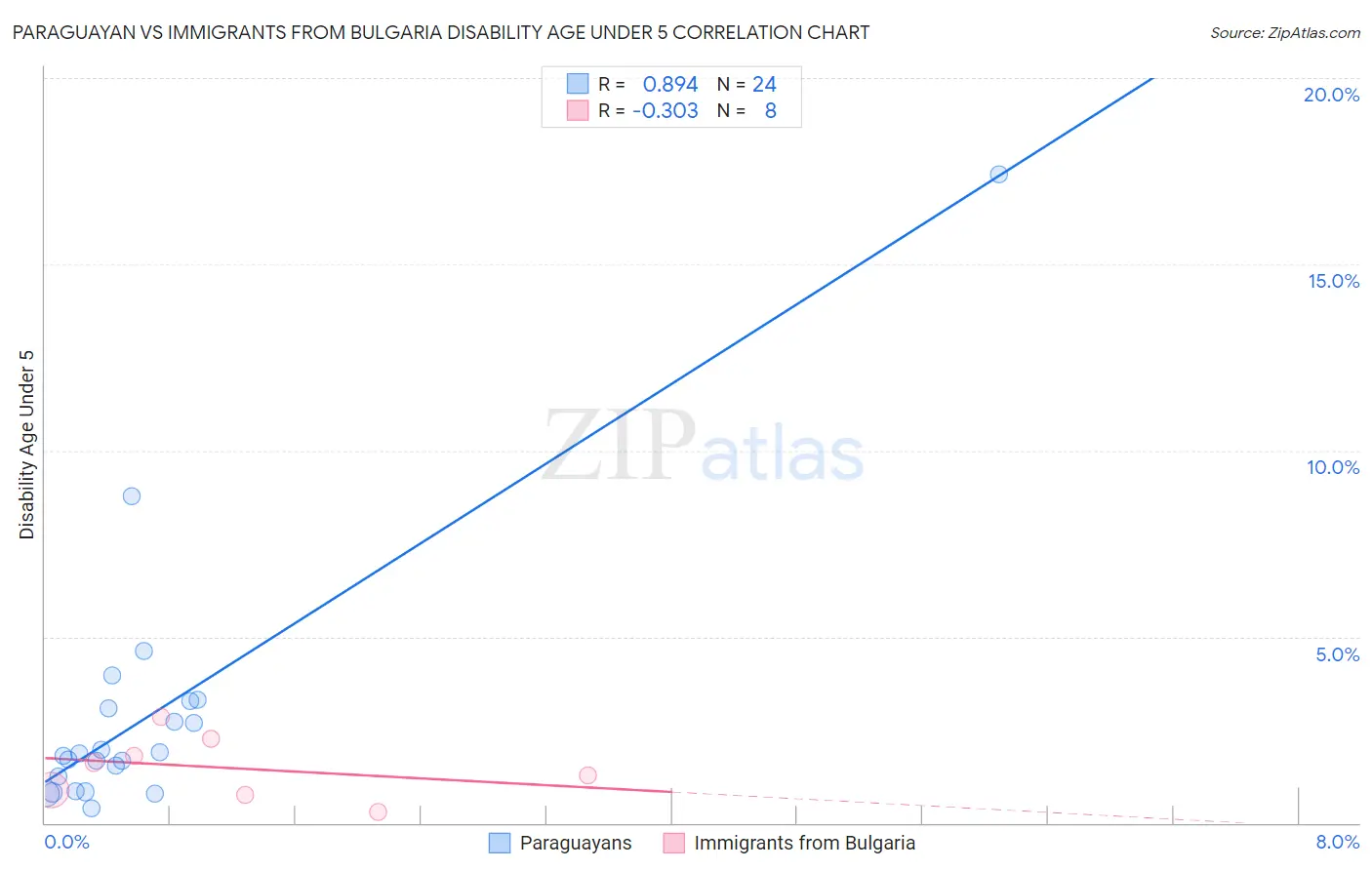 Paraguayan vs Immigrants from Bulgaria Disability Age Under 5