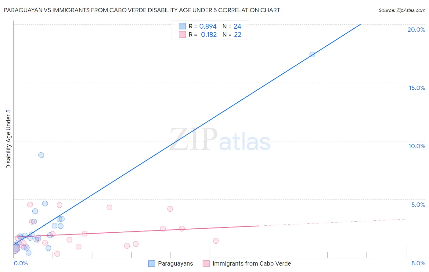 Paraguayan vs Immigrants from Cabo Verde Disability Age Under 5