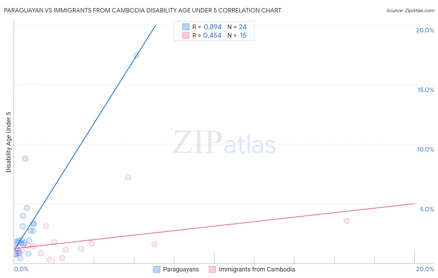 Paraguayan vs Immigrants from Cambodia Disability Age Under 5