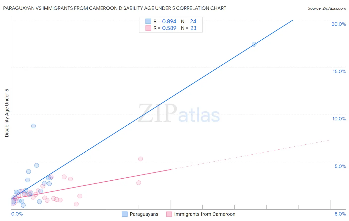 Paraguayan vs Immigrants from Cameroon Disability Age Under 5