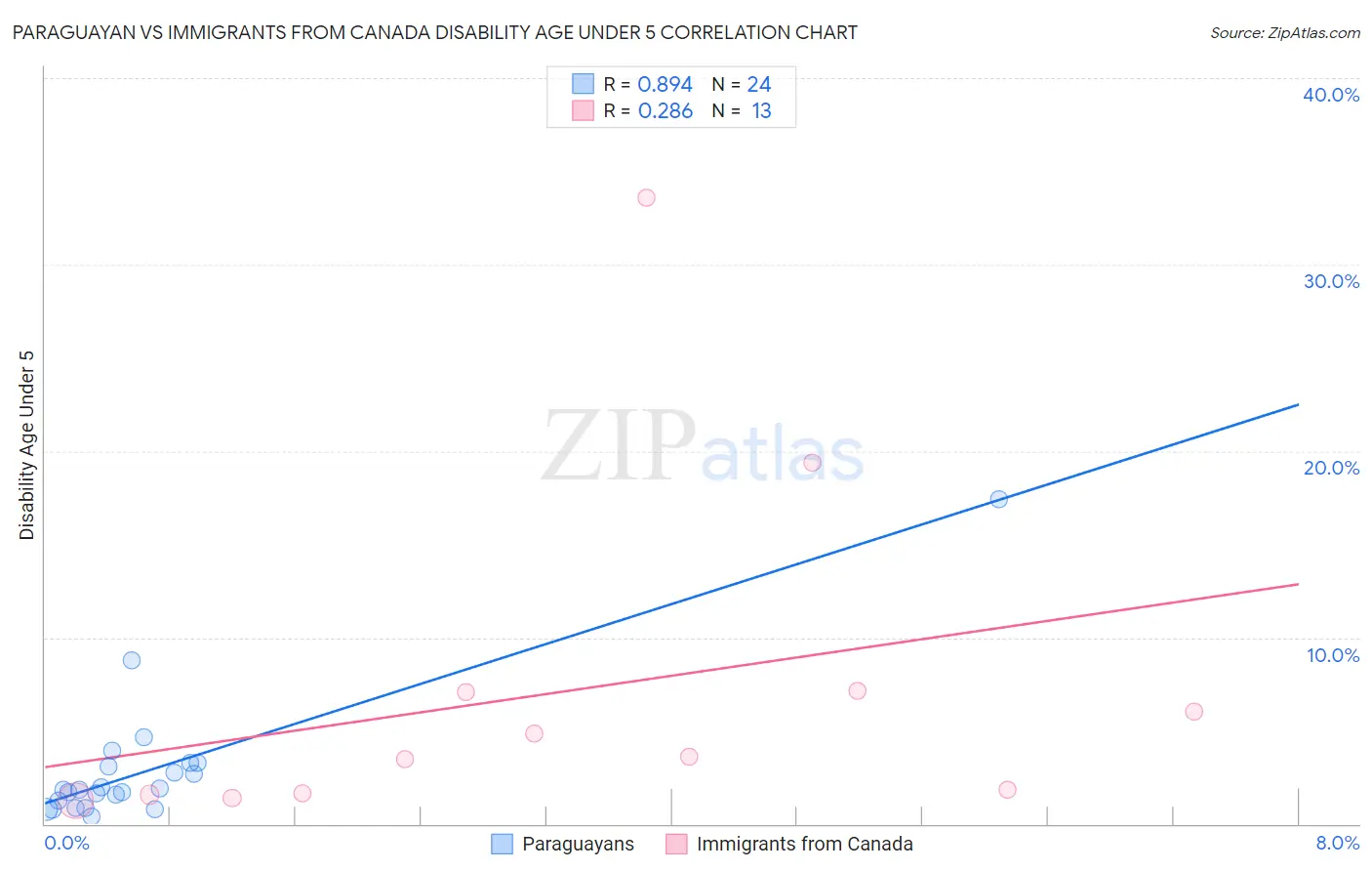 Paraguayan vs Immigrants from Canada Disability Age Under 5